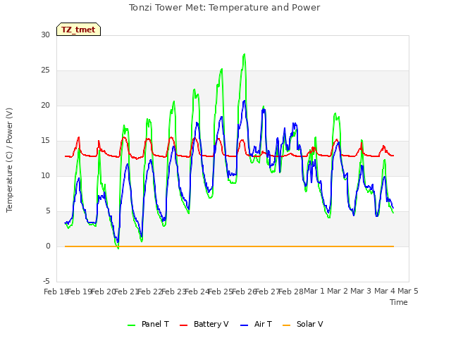 plot of Tonzi Tower Met: Temperature and Power