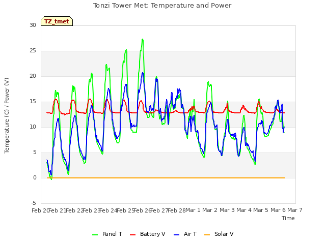 plot of Tonzi Tower Met: Temperature and Power