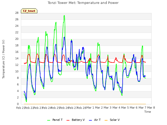 plot of Tonzi Tower Met: Temperature and Power