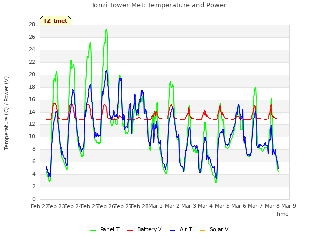 plot of Tonzi Tower Met: Temperature and Power