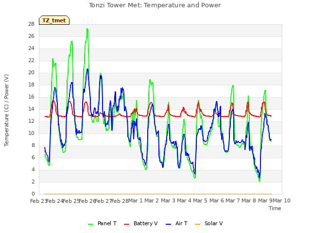 plot of Tonzi Tower Met: Temperature and Power