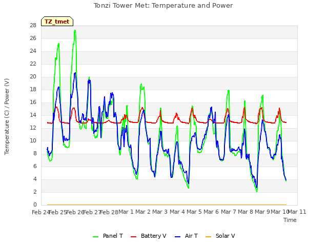 plot of Tonzi Tower Met: Temperature and Power