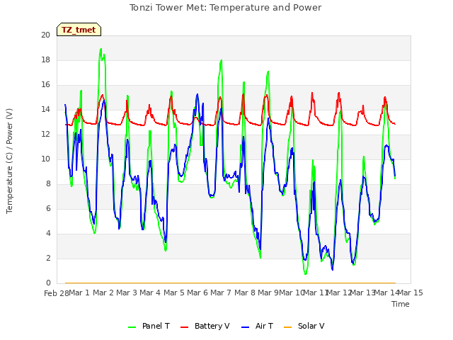 plot of Tonzi Tower Met: Temperature and Power