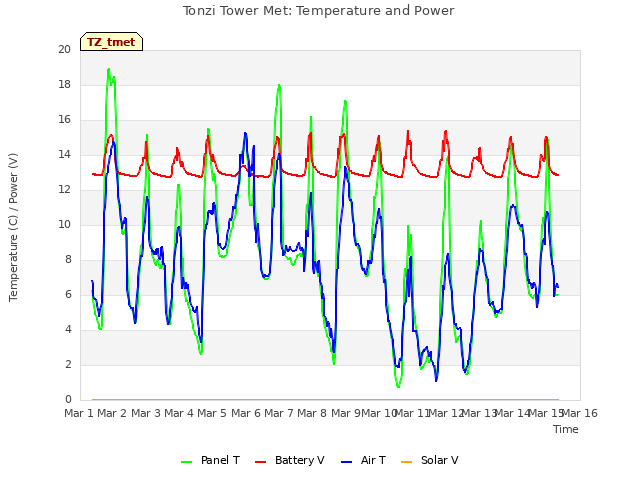 plot of Tonzi Tower Met: Temperature and Power