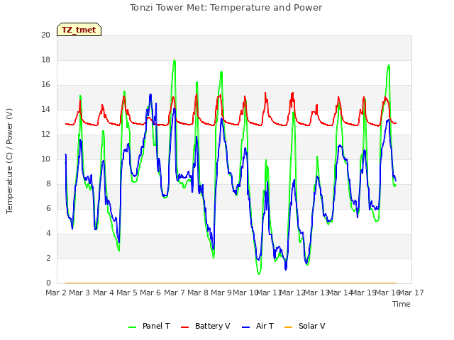 plot of Tonzi Tower Met: Temperature and Power