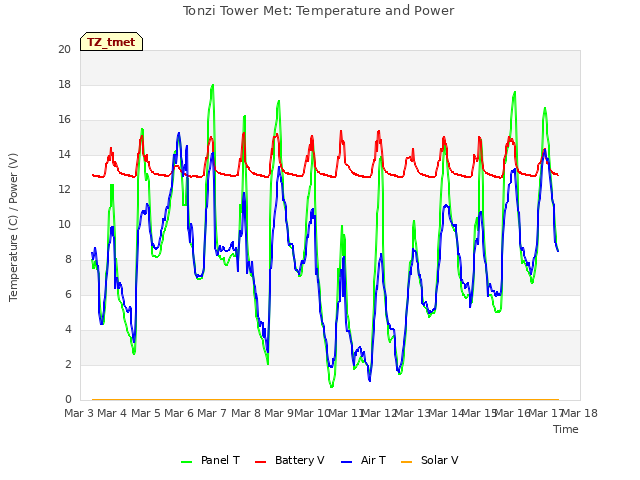 plot of Tonzi Tower Met: Temperature and Power