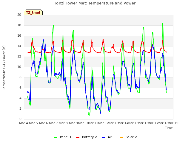 plot of Tonzi Tower Met: Temperature and Power