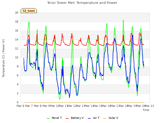 plot of Tonzi Tower Met: Temperature and Power