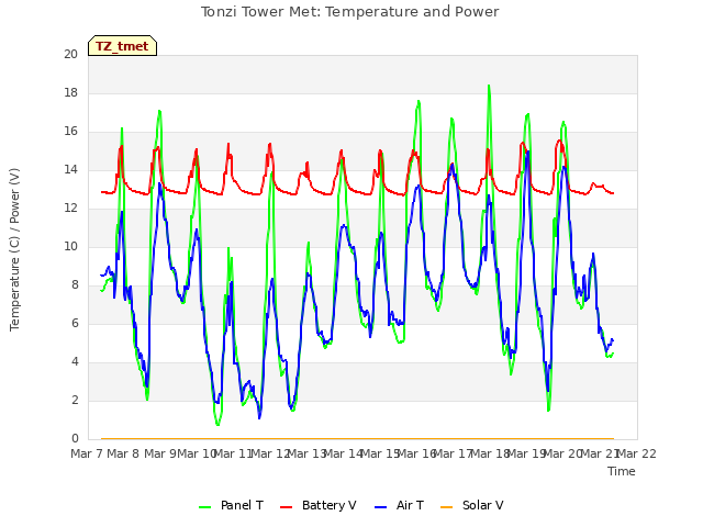 plot of Tonzi Tower Met: Temperature and Power