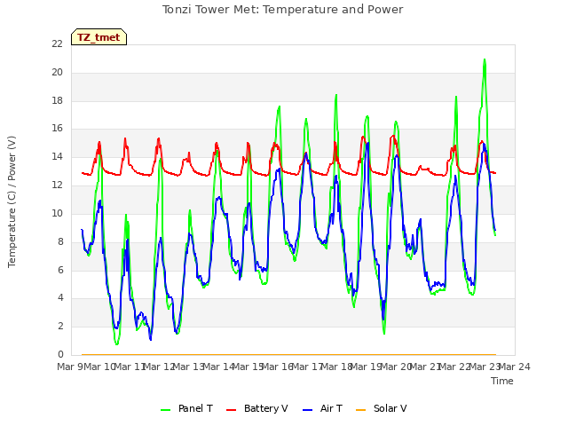 plot of Tonzi Tower Met: Temperature and Power