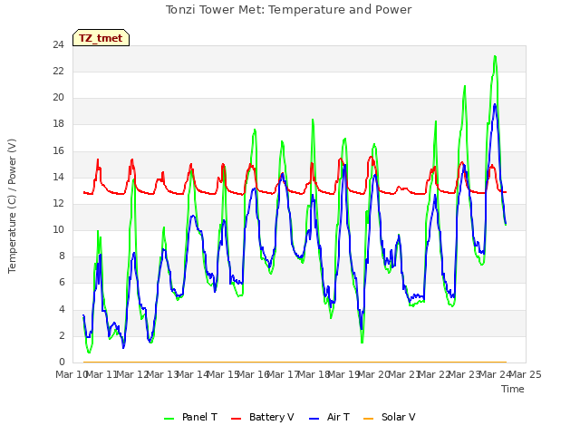 plot of Tonzi Tower Met: Temperature and Power