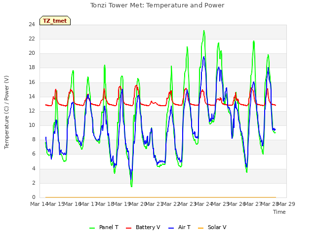 plot of Tonzi Tower Met: Temperature and Power