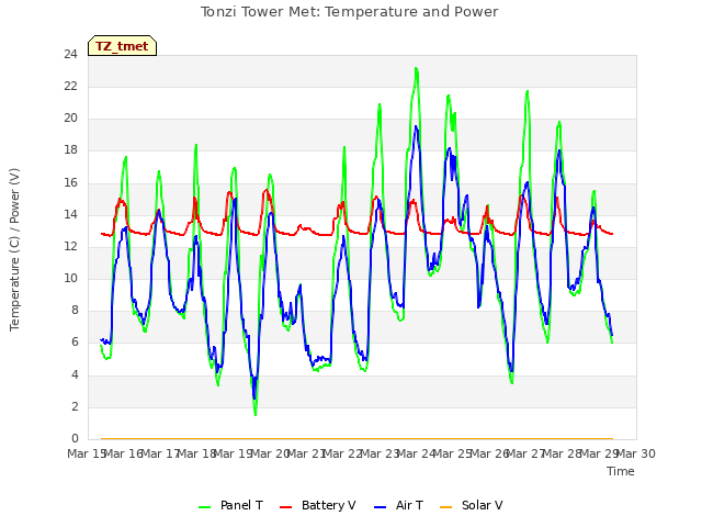 plot of Tonzi Tower Met: Temperature and Power