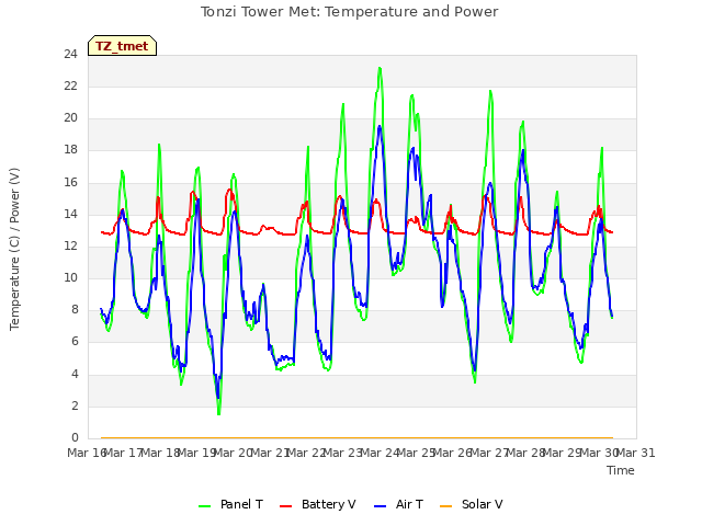 plot of Tonzi Tower Met: Temperature and Power