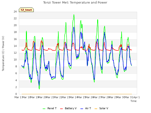 plot of Tonzi Tower Met: Temperature and Power