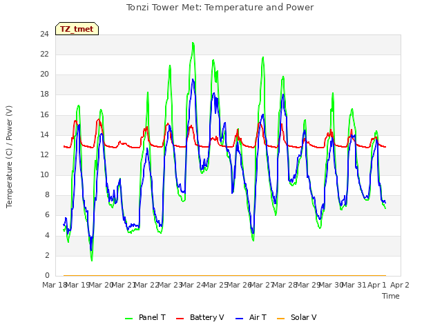 plot of Tonzi Tower Met: Temperature and Power