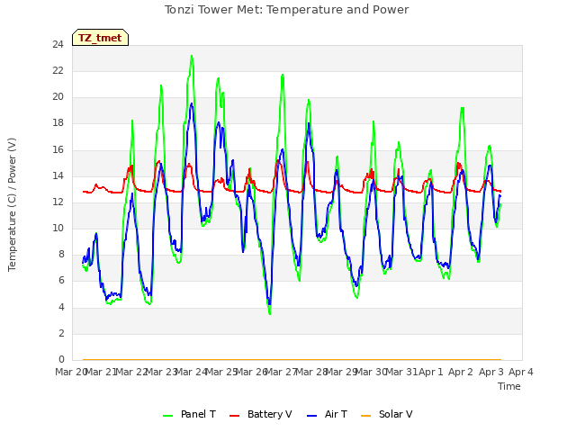 plot of Tonzi Tower Met: Temperature and Power