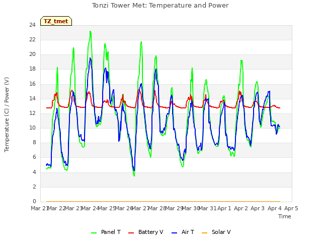 plot of Tonzi Tower Met: Temperature and Power