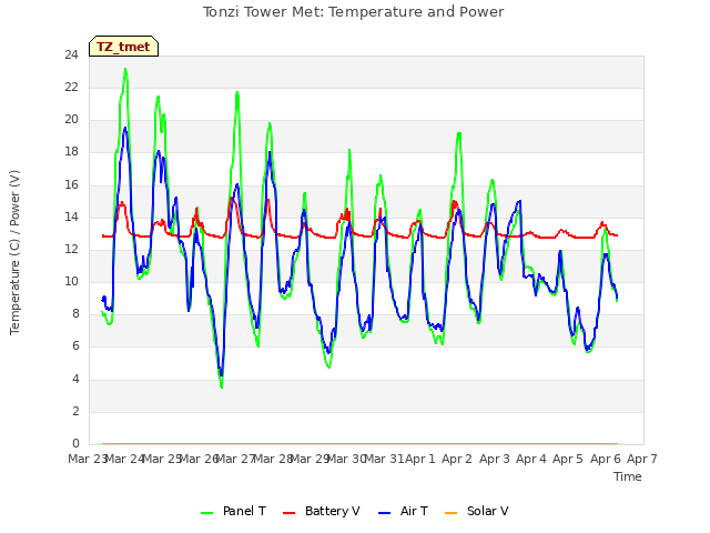 plot of Tonzi Tower Met: Temperature and Power