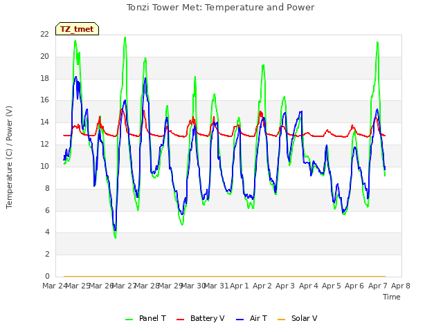 plot of Tonzi Tower Met: Temperature and Power