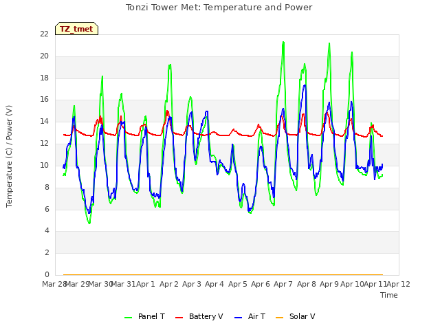 plot of Tonzi Tower Met: Temperature and Power