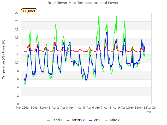 plot of Tonzi Tower Met: Temperature and Power