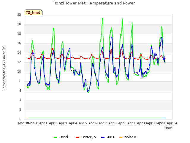 plot of Tonzi Tower Met: Temperature and Power