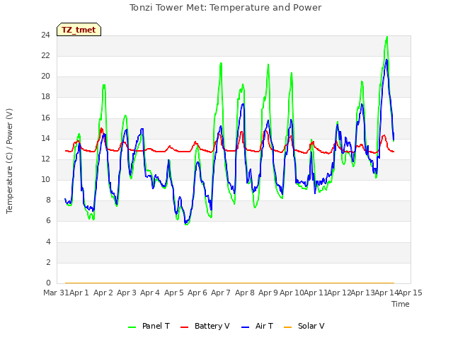 plot of Tonzi Tower Met: Temperature and Power