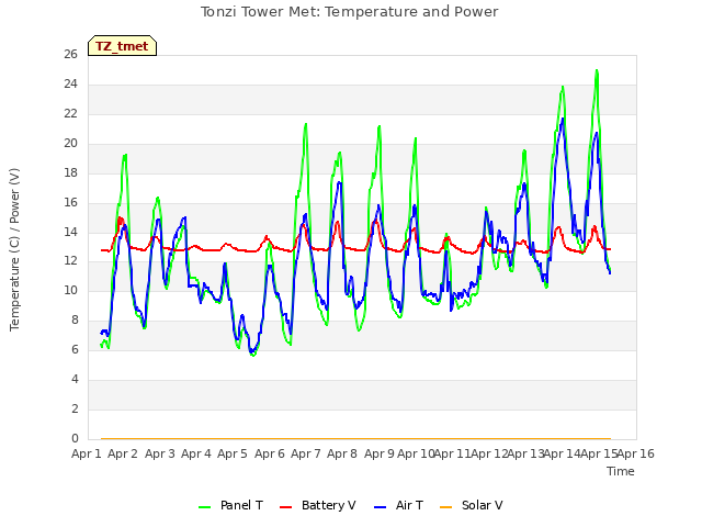 plot of Tonzi Tower Met: Temperature and Power
