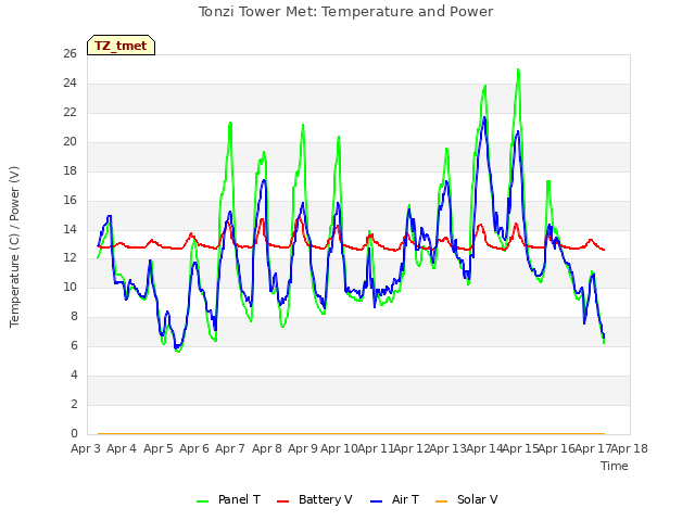 plot of Tonzi Tower Met: Temperature and Power