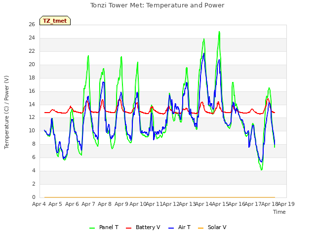 plot of Tonzi Tower Met: Temperature and Power