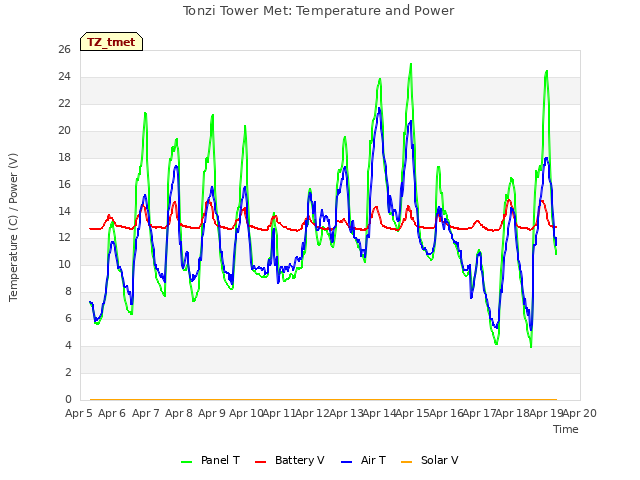 plot of Tonzi Tower Met: Temperature and Power