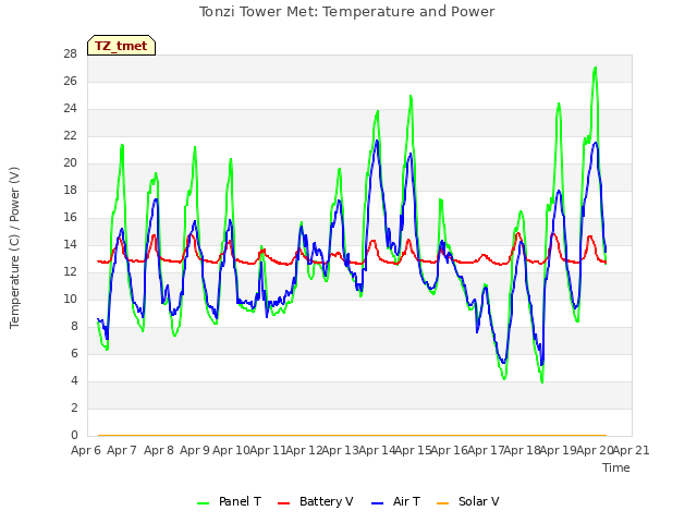 plot of Tonzi Tower Met: Temperature and Power