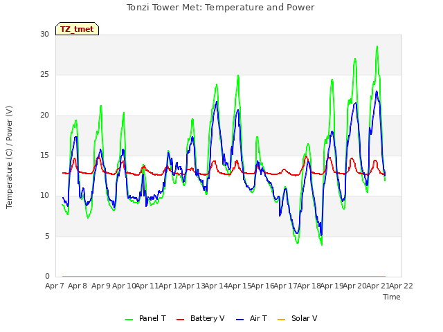 plot of Tonzi Tower Met: Temperature and Power