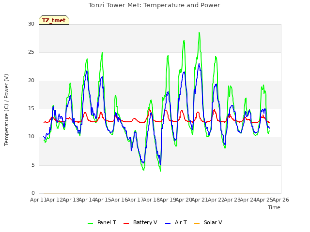 plot of Tonzi Tower Met: Temperature and Power