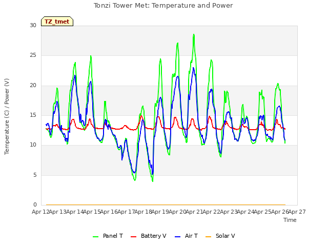 plot of Tonzi Tower Met: Temperature and Power