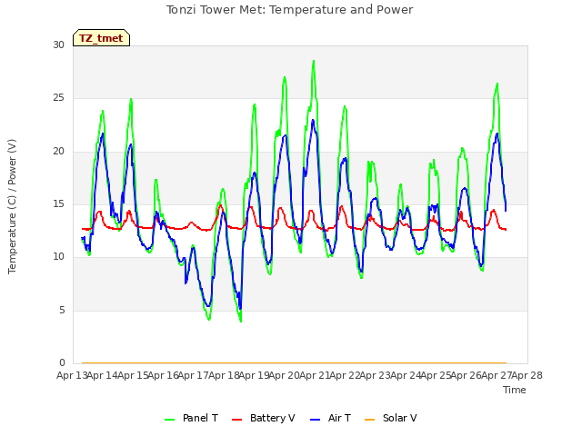 plot of Tonzi Tower Met: Temperature and Power