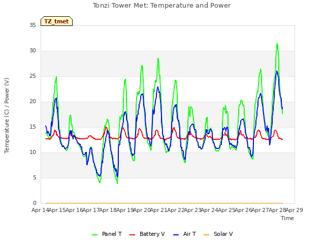 plot of Tonzi Tower Met: Temperature and Power