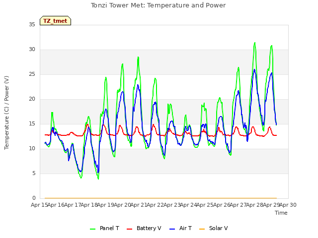 plot of Tonzi Tower Met: Temperature and Power