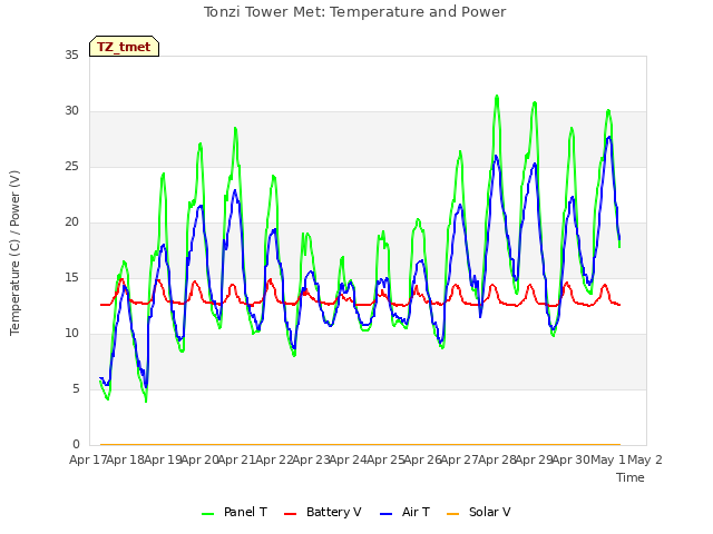 plot of Tonzi Tower Met: Temperature and Power