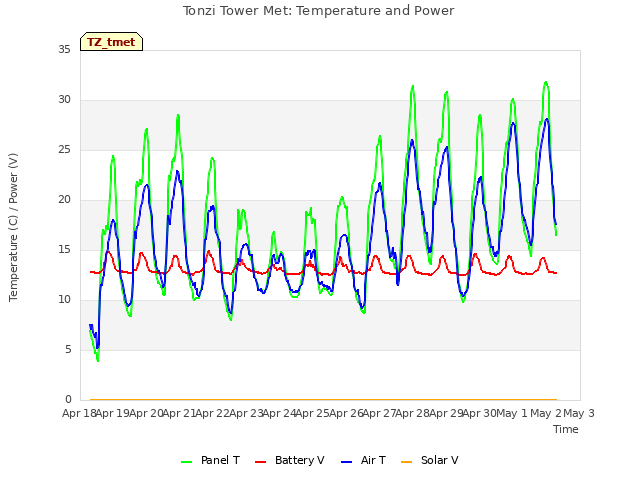 plot of Tonzi Tower Met: Temperature and Power