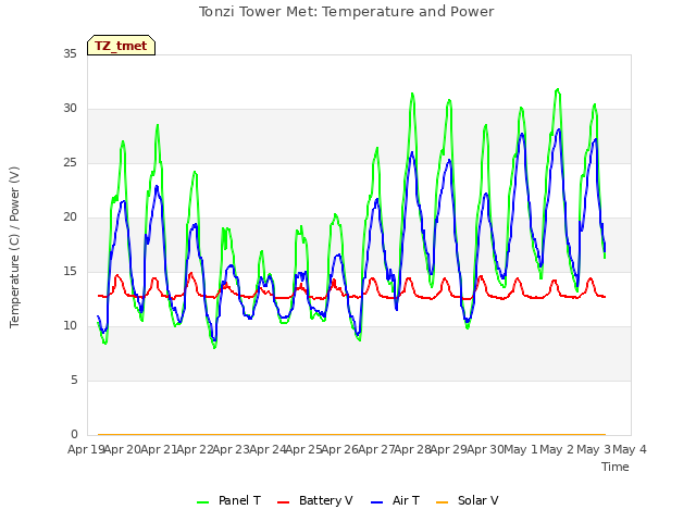 plot of Tonzi Tower Met: Temperature and Power