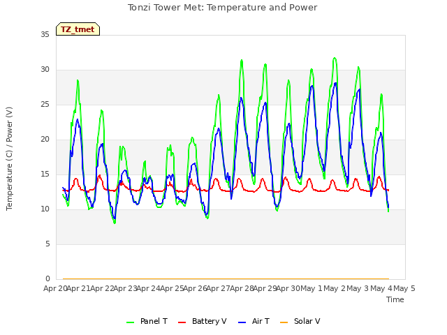 plot of Tonzi Tower Met: Temperature and Power