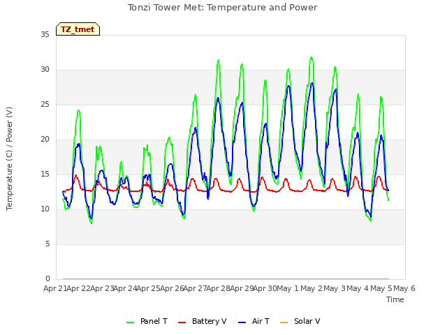 plot of Tonzi Tower Met: Temperature and Power