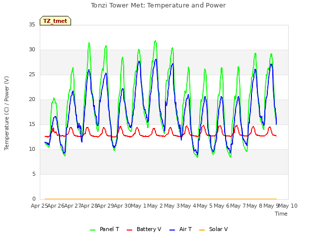 plot of Tonzi Tower Met: Temperature and Power