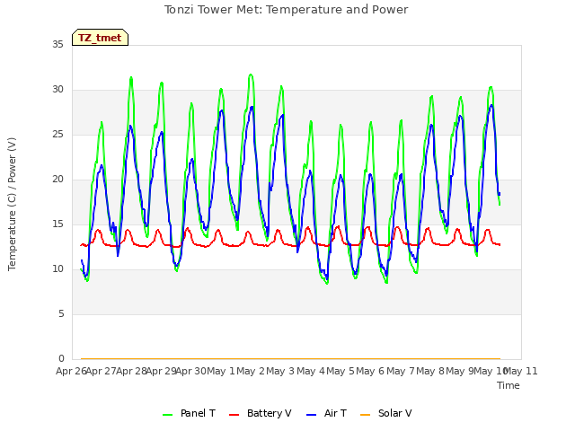 plot of Tonzi Tower Met: Temperature and Power