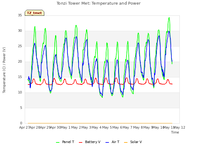 plot of Tonzi Tower Met: Temperature and Power