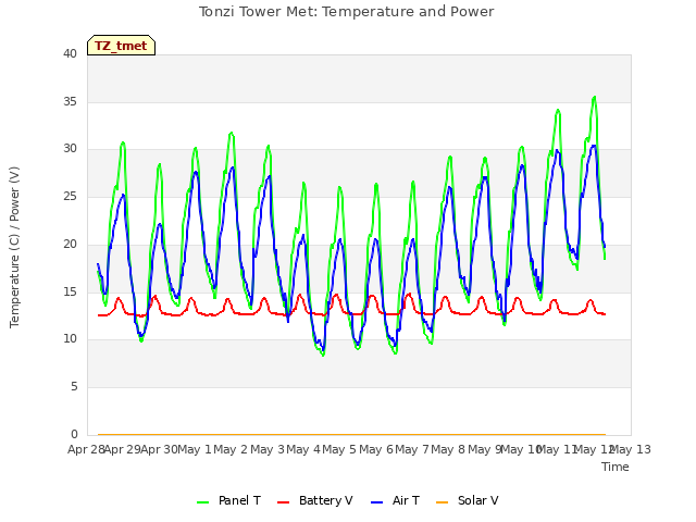 plot of Tonzi Tower Met: Temperature and Power