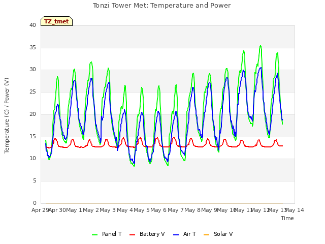 plot of Tonzi Tower Met: Temperature and Power