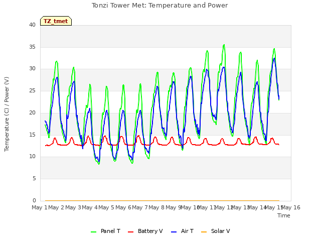 plot of Tonzi Tower Met: Temperature and Power